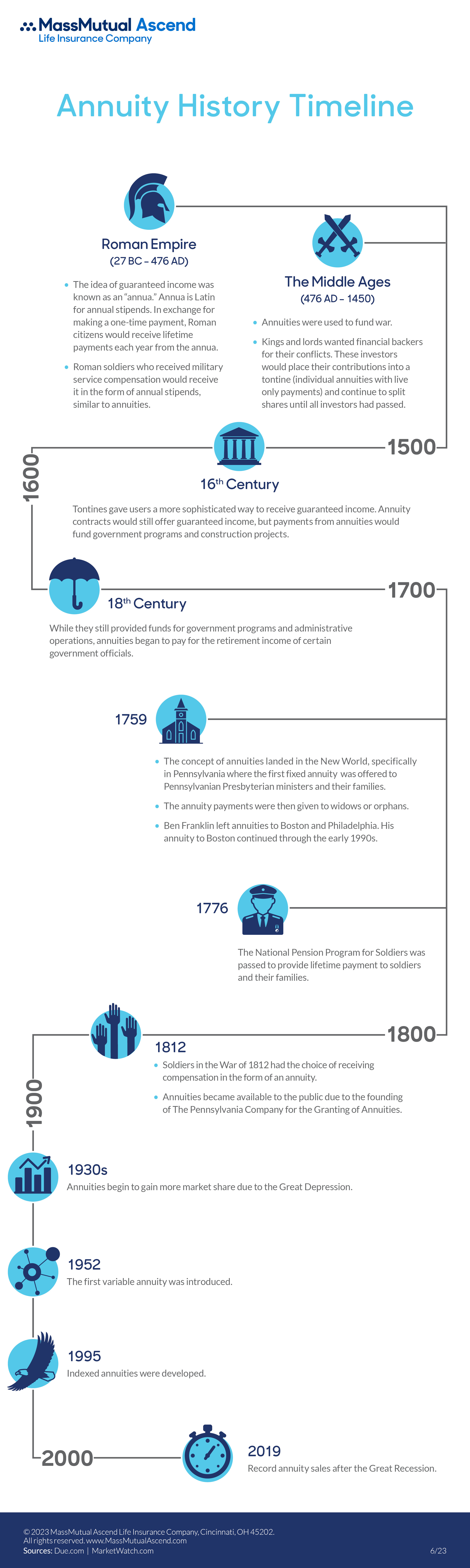 History of annuities